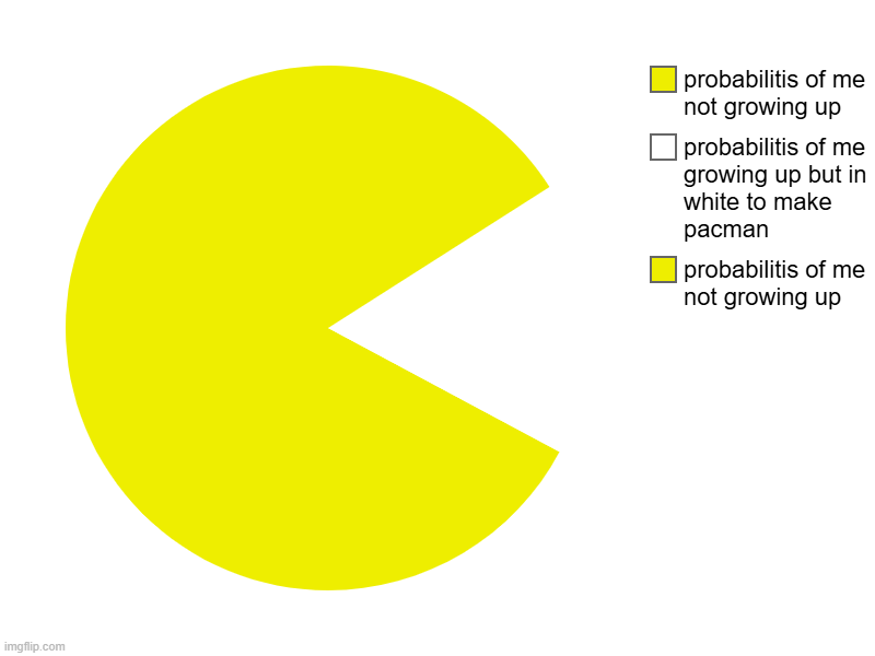 pacman | probabilitis of me not growing up, probabilitis of me growing up but in white to make pacman, probabilitis of me not growing up | image tagged in charts,pie charts | made w/ Imgflip chart maker