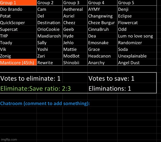 Manticore may not be banned from MSMG yet, but he’s banished from the game. k1, s1 | image tagged in voting game s9 | made w/ Imgflip meme maker