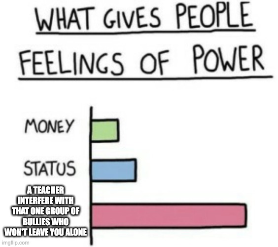 This actually happened to me | A TEACHER INTERFERE WITH THAT ONE GROUP OF BULLIES WHO WON'T LEAVE YOU ALONE | image tagged in what gives people feelings of power | made w/ Imgflip meme maker