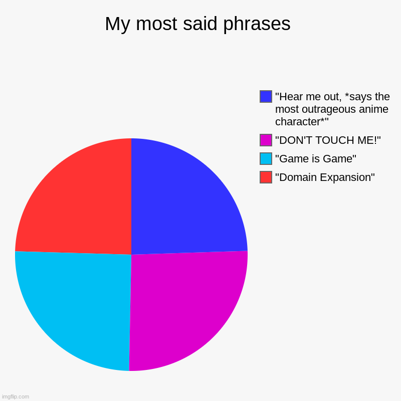 It's true | My most said phrases | "Domain Expansion", "Game is Game", "DON'T TOUCH ME!", "Hear me out, *says the most outrageous anime character*" | image tagged in charts,memes | made w/ Imgflip chart maker