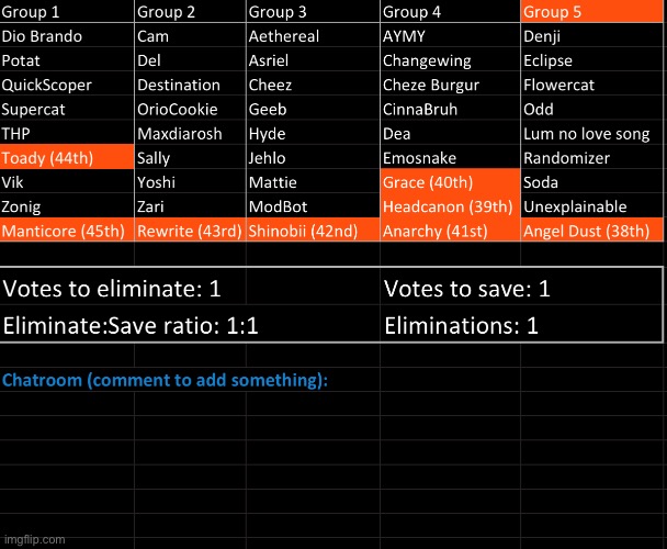 Suicide bait may gain you some sympathy, but most people will vote you out instead. k1, s1 | image tagged in voting game s9 | made w/ Imgflip meme maker