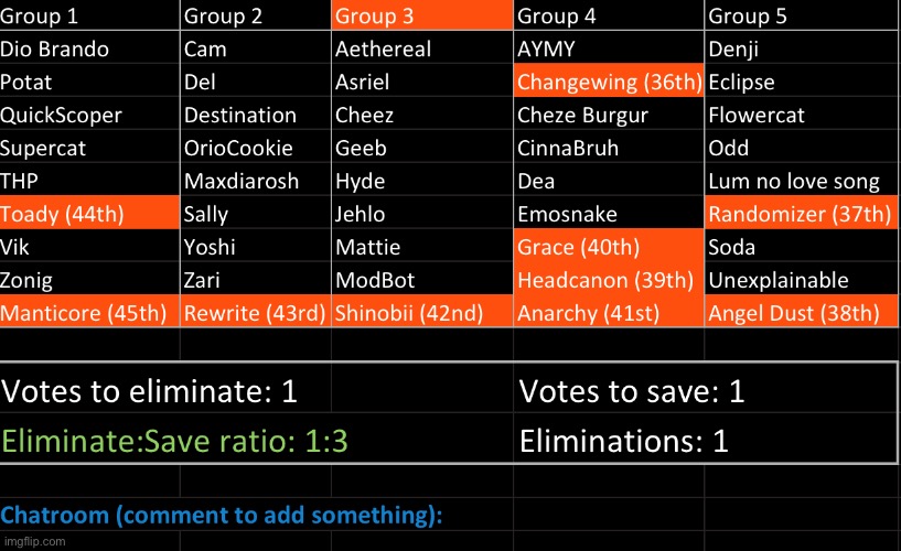 Changewing changed his status from in to out. k1, s1 | image tagged in voting game s9 | made w/ Imgflip meme maker