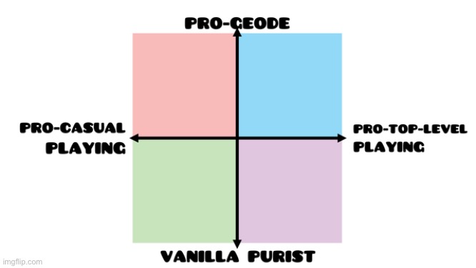 Where are yall on the gd political compass | made w/ Imgflip meme maker