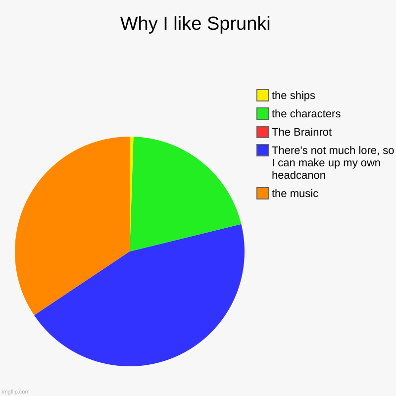 Why I like Sprunki | the music, There's not much lore, so I can make up my own headcanon, The Brainrot, the characters, the ships | image tagged in charts,pie charts | made w/ Imgflip chart maker