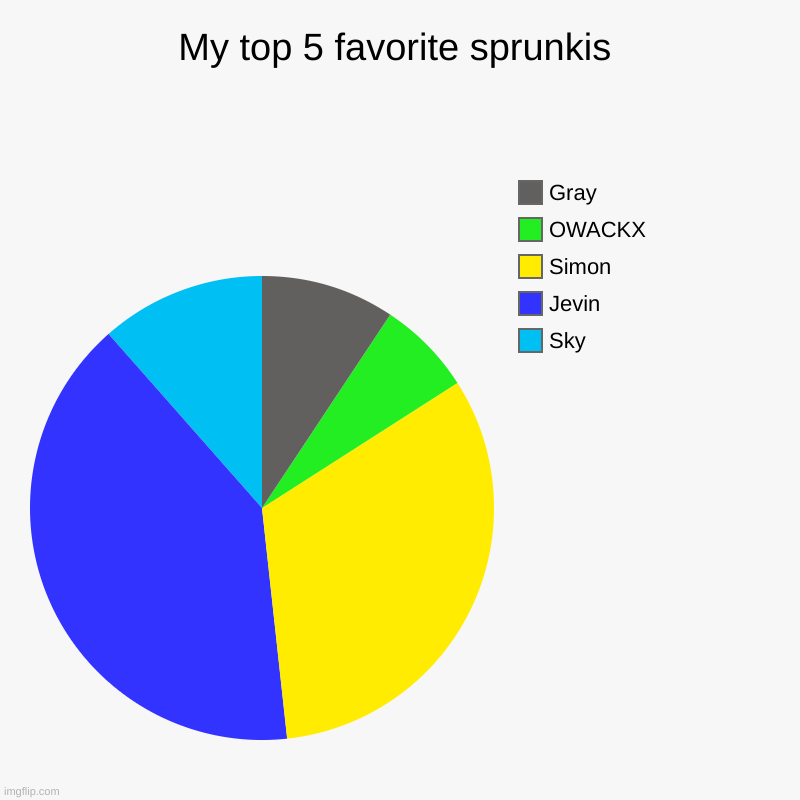 just my opinion | My top 5 favorite sprunkis | Sky, Jevin, Simon, OWACKX, Gray | image tagged in charts,pie charts | made w/ Imgflip chart maker