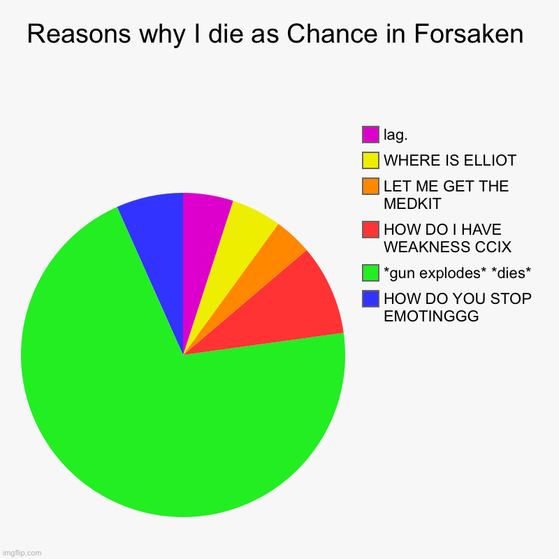 POV: you’re a chance main in Forsaken | Reasons why I die as Chance in Forsaken | HOW DO YOU STOP EMOTINGGG, *gun explodes* *dies*, HOW DO I HAVE WEAKNESS CCIX, LET ME GET THE MEDK | image tagged in roblox,roblox meme,chance,gaming,funny,gambling | made w/ Imgflip chart maker