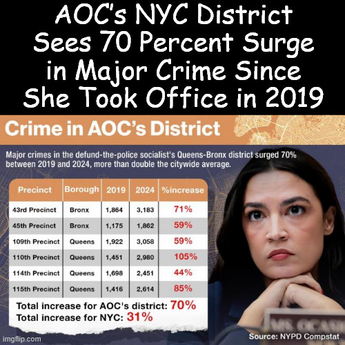 AOC too busy to care | AOC’s NYC District Sees 70 Percent Surge in Major Crime Since She Took Office in 2019 | image tagged in aoc,focused on increasing self wealth | made w/ Imgflip meme maker