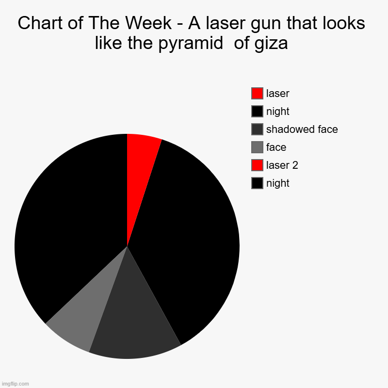 Chart of The Week - A laser gun | Chart of The Week - A laser gun that looks like the pyramid  of giza | night, laser 2, face, shadowed face, night, laser | image tagged in charts,pie charts | made w/ Imgflip chart maker