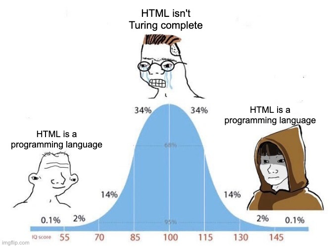 Bell Curve | HTML isn't Turing complete; HTML is a programming language; HTML is a programming language | image tagged in bell curve | made w/ Imgflip meme maker