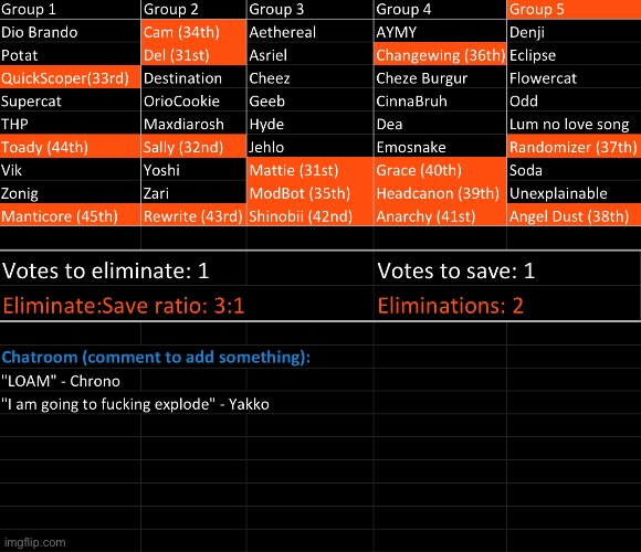 Del gets not so anonymously deleted. kill 1, save 1 | image tagged in voting game s9 | made w/ Imgflip meme maker