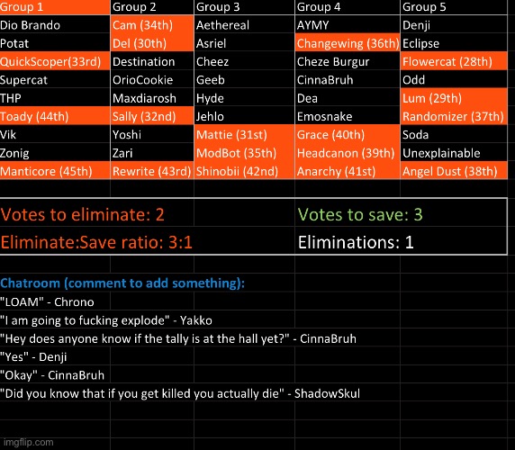 Eliminate 2 users, save 3 users, might be an interesting round tbh | image tagged in voting game s9 | made w/ Imgflip meme maker