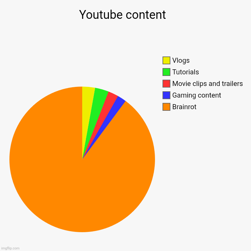 Youtube content. | Youtube content  | Brainrot , Gaming content , Movie clips and trailers , Tutorials , Vlogs | image tagged in charts,pie charts,youtube,social media,brainrot,kids these days | made w/ Imgflip chart maker