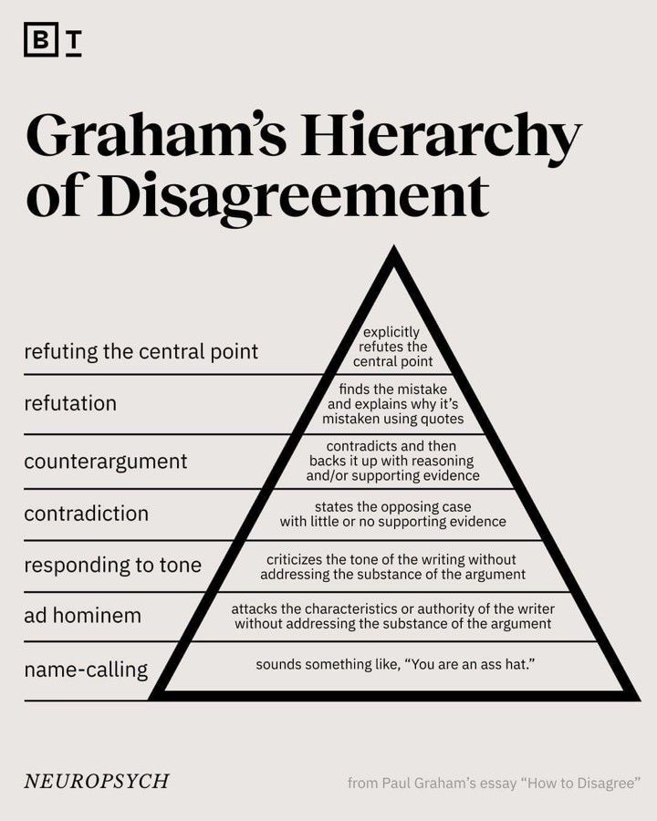 High Quality Graham Hierarchy Blank Meme Template