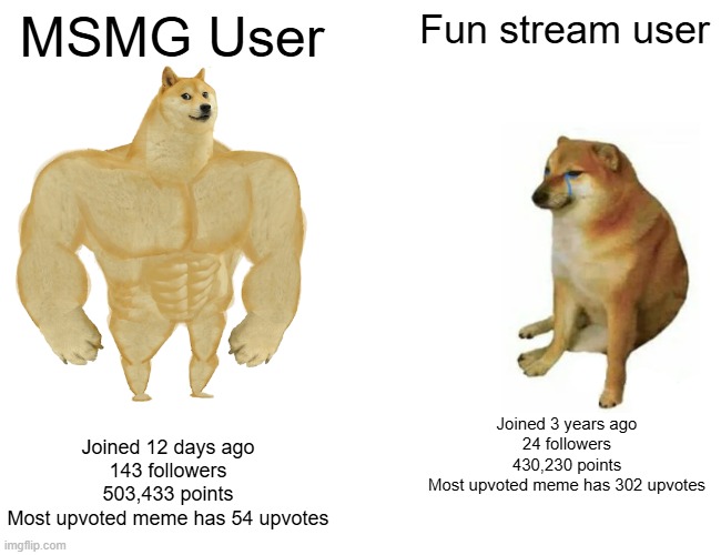 True tho | MSMG User; Fun stream user; Joined 3 years ago
24 followers
430,230 points
Most upvoted meme has 302 upvotes; Joined 12 days ago
143 followers
503,433 points
Most upvoted meme has 54 upvotes | image tagged in memes,buff doge vs cheems | made w/ Imgflip meme maker