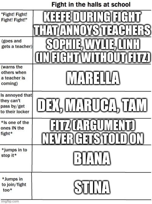 What would happen during Foxfire fight | KEEFE DURING FIGHT THAT ANNOYS TEACHERS; SOPHIE, WYLIE, LINH (IN FIGHT WITHOUT FITZ); MARELLA; DEX, MARUCA, TAM; FITZ (ARGUMENT) NEVER GETS TOLD ON; BIANA; STINA | image tagged in school fight alignment chart | made w/ Imgflip meme maker