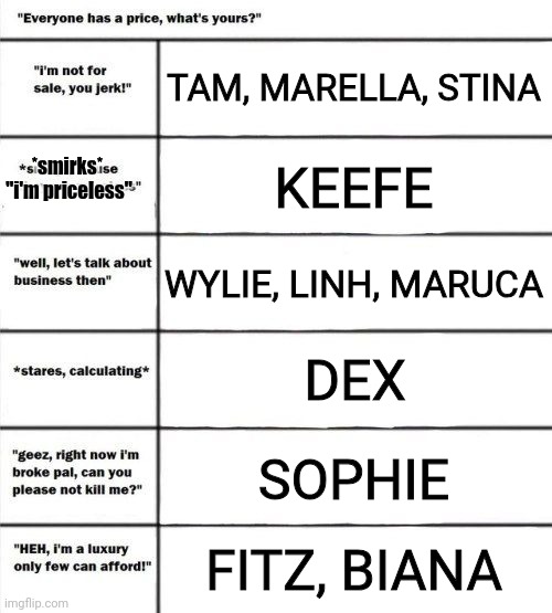 If you ask ______'s price, they'll say _______________. | TAM, MARELLA, STINA; *smirks*  "i'm priceless"; KEEFE; WYLIE, LINH, MARUCA; DEX; SOPHIE; FITZ, BIANA | image tagged in alignment chart price | made w/ Imgflip meme maker