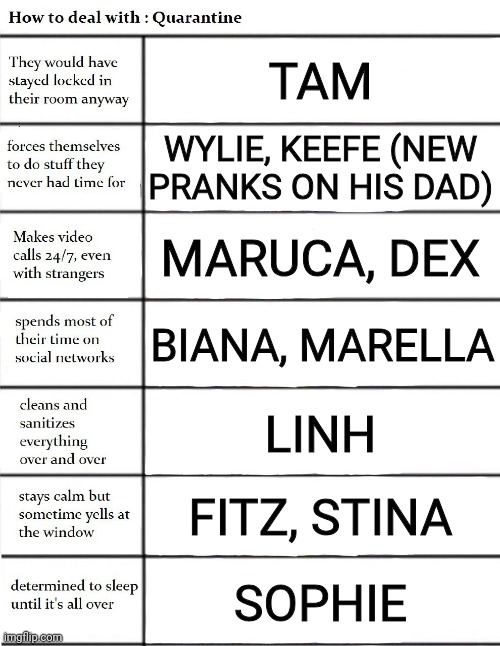 If the Plague spread to elves, too | TAM; WYLIE, KEEFE (NEW PRANKS ON HIS DAD); MARUCA, DEX; BIANA, MARELLA; LINH; FITZ, STINA; SOPHIE | image tagged in alignment chart quarantine | made w/ Imgflip meme maker