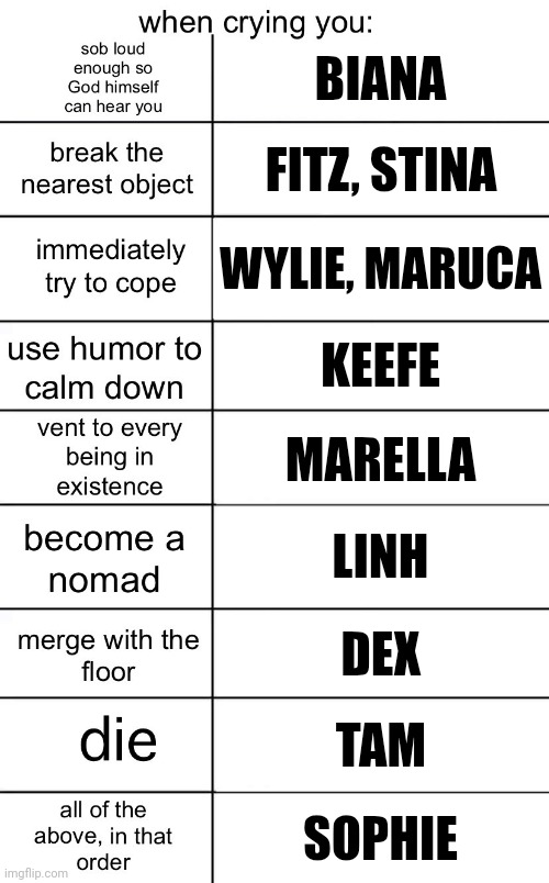 Elves crying | BIANA; FITZ, STINA; WYLIE, MARUCA; KEEFE; MARELLA; LINH; DEX; TAM; SOPHIE | image tagged in alignment chart crying | made w/ Imgflip meme maker
