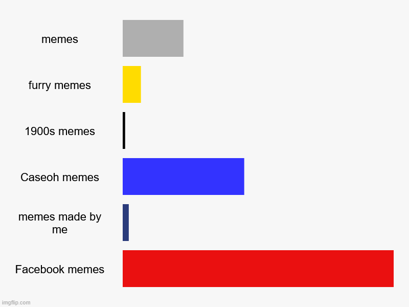 memes, furry memes, 1900s memes, Caseoh memes, memes made by me, Facebook memes | image tagged in charts,bar charts | made w/ Imgflip chart maker