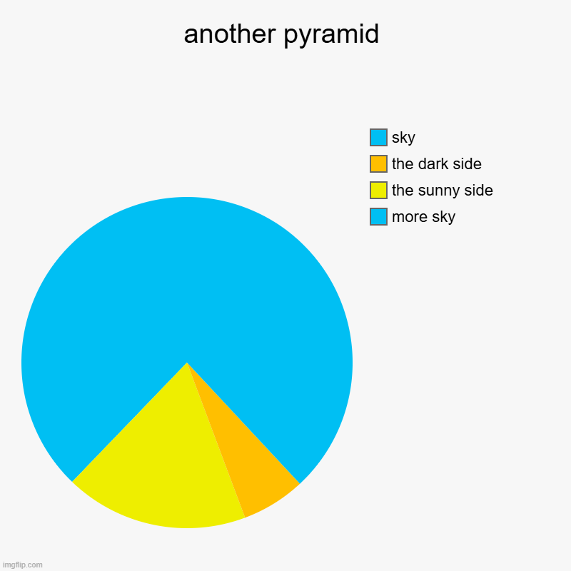 its trendy | another pyramid | more sky, the sunny side, the dark side, sky | image tagged in charts,pie charts | made w/ Imgflip chart maker