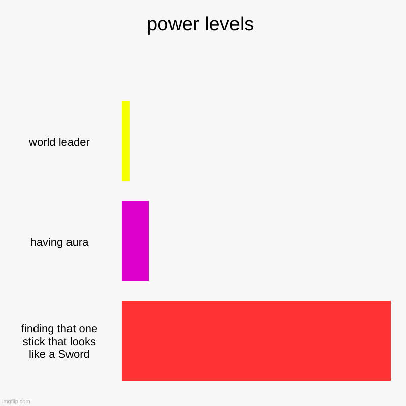 power levels | world leader, having aura, finding that one stick that looks like a Sword | image tagged in charts,bar charts | made w/ Imgflip chart maker
