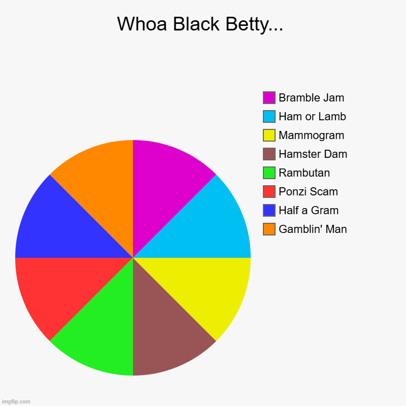 Ram Jam | Whoa Black Betty... | Gamblin' Man, Half a Gram, Ponzi Scam, Rambutan, Hamster Dam, Mammogram, Ham or Lamb, Bramble Jam | image tagged in charts,pie charts | made w/ Imgflip chart maker