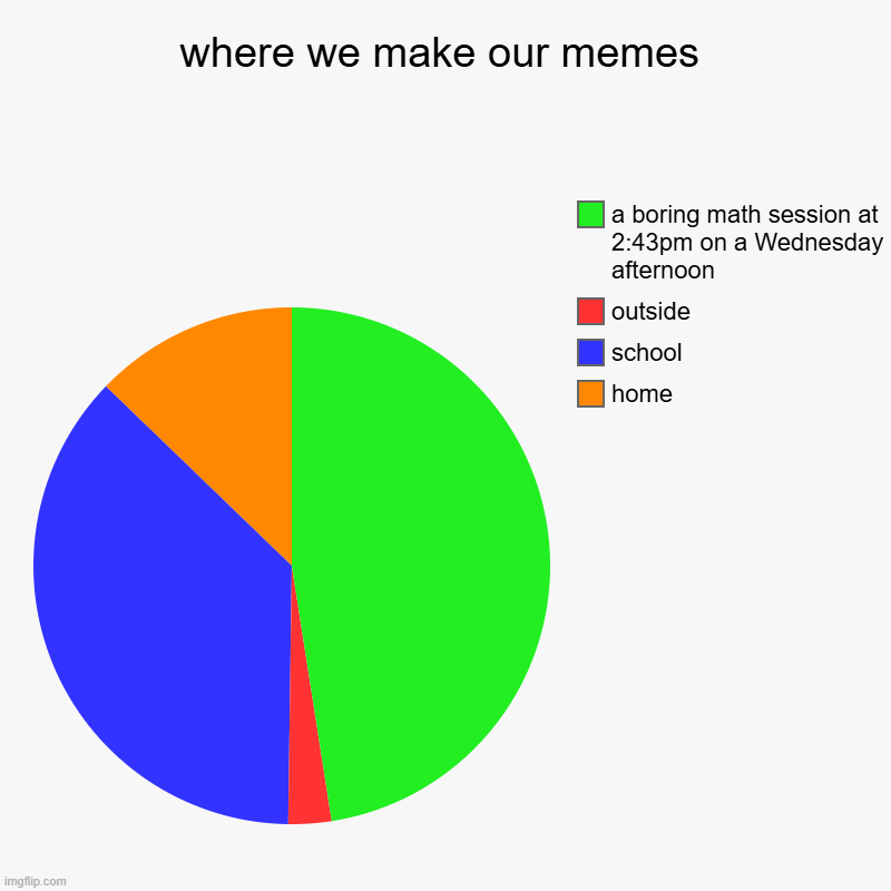 is this accurate? (tell me in the comments) | where we make our memes | home, school, outside, a boring math session at 2:43pm on a Wednesday afternoon | image tagged in charts,pie charts,school,math,home,outside | made w/ Imgflip chart maker