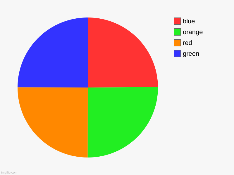 green, red, orange, blue | image tagged in charts,pie charts | made w/ Imgflip chart maker