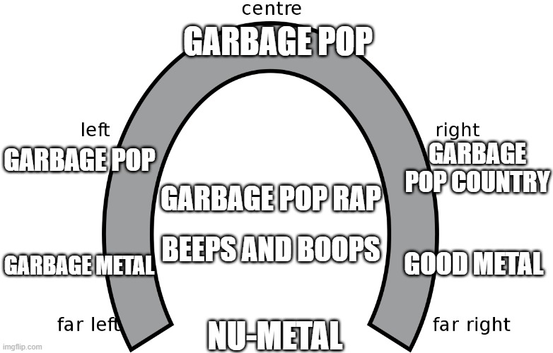 Bad music tastes horseshoe theory | GARBAGE POP; GARBAGE POP; GARBAGE POP COUNTRY; GARBAGE POP RAP; GOOD METAL; GARBAGE METAL; BEEPS AND BOOPS; NU-METAL | image tagged in horseshoe theory | made w/ Imgflip meme maker