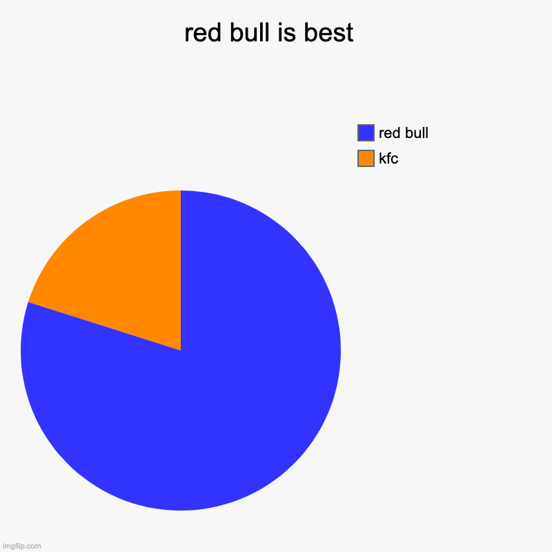 red bull is best memes | red bull is best  | kfc, red bull | image tagged in charts,pie charts | made w/ Imgflip chart maker