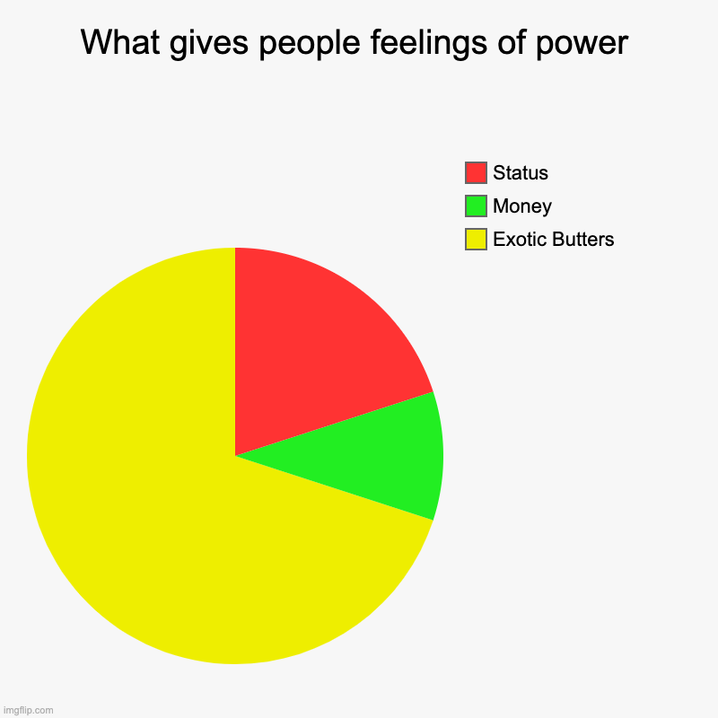 EXOTIC BUTTERS | What gives people feelings of power | Exotic Butters, Money, Status | image tagged in charts,pie charts | made w/ Imgflip chart maker