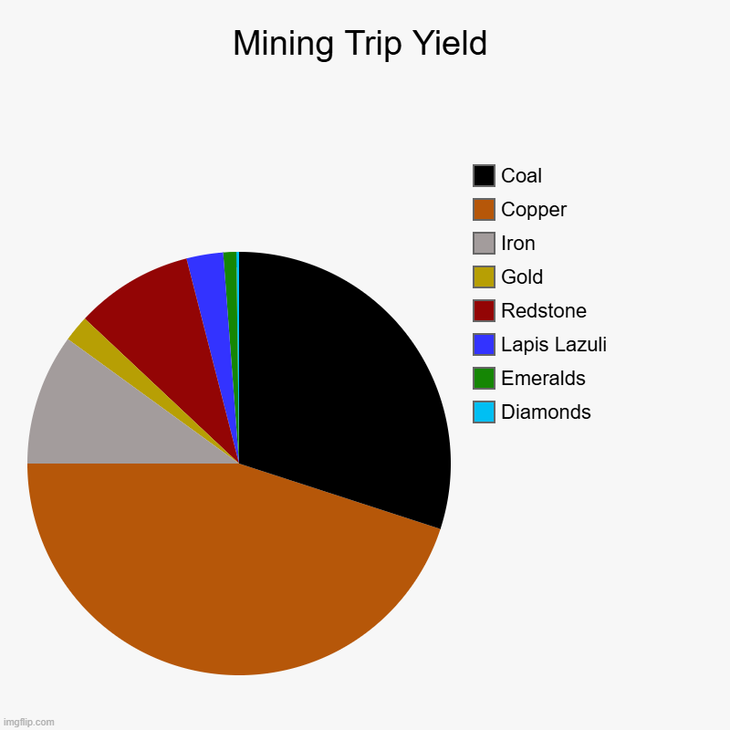 Mining Trip Yield | Diamonds, Emeralds, Lapis Lazuli, Redstone, Gold, Iron, Copper, Coal | image tagged in charts,pie charts | made w/ Imgflip chart maker