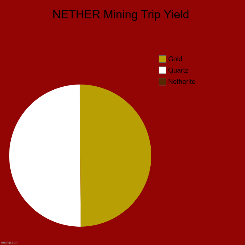 NETHER Mining Trip Yield | Netherite, Quartz, Gold | image tagged in charts,pie charts | made w/ Imgflip chart maker