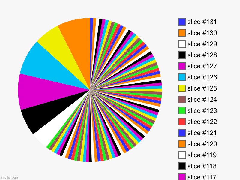 image tagged in charts,pie charts | made w/ Imgflip chart maker
