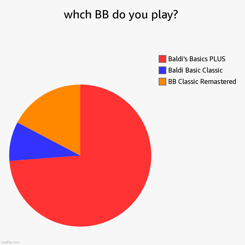 WHICH ONE??? | whch BB do you play? | BB Classic Remastered, Baldi Basic Classic, Baldi's Basics PLUS | image tagged in charts,pie charts | made w/ Imgflip chart maker