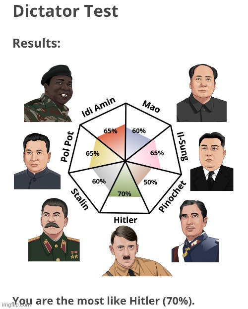 Took the test with 100% of my seriousness | made w/ Imgflip meme maker