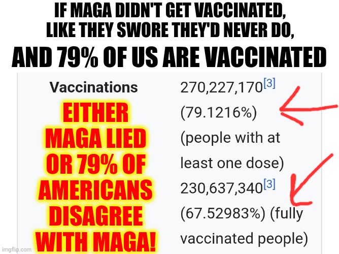 79% Of Americans Disagree With Trump And His Cult Of Maga | EITHER MAGA LIED OR 79% OF AMERICANS DISAGREE WITH MAGA! IF MAGA DIDN'T GET VACCINATED, LIKE THEY SWORE THEY'D NEVER DO, AND 79% OF US ARE VACCINATED | image tagged in memes,maga,trump lies,maga lies,maga is not the majority,lock him up | made w/ Imgflip meme maker