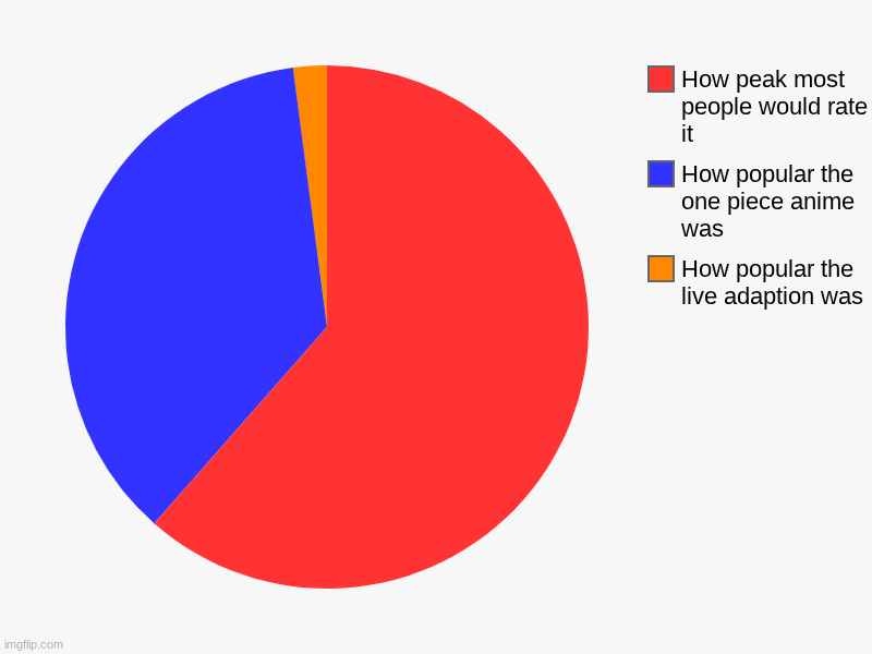 too true | How popular the live adaption was, How popular the one piece anime was, How peak most people would rate it | image tagged in charts,pie charts | made w/ Imgflip chart maker