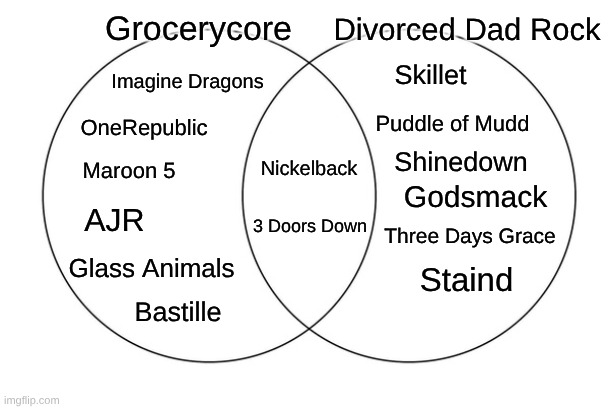 Grocerycore vs Divorced Dad Rock | Grocerycore; Divorced Dad Rock; Skillet; Imagine Dragons; Puddle of Mudd; OneRepublic; Shinedown; Nickelback; Maroon 5; Godsmack; AJR; 3 Doors Down; Three Days Grace; Glass Animals; Staind; Bastille | image tagged in venn diagram,music,gacha life,nickleback,maroon 5,imagine dragons | made w/ Imgflip meme maker