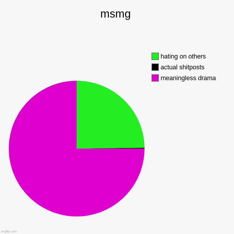 yeah i know the colors are ugly | msmg | meaningless drama, actual shitposts, hating on others | made w/ Imgflip chart maker