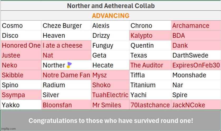 24 users remain. | made w/ Imgflip meme maker