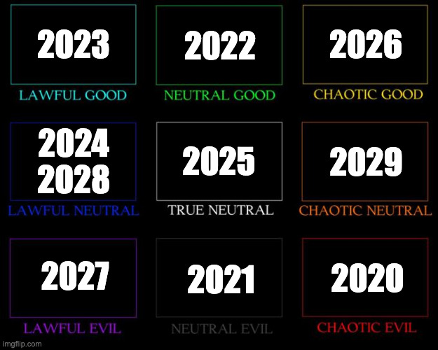 2020s years alignment chart | 2023; 2022; 2026; 2025; 2029; 2024
2028; 2027; 2021; 2020 | image tagged in alignment chart | made w/ Imgflip meme maker