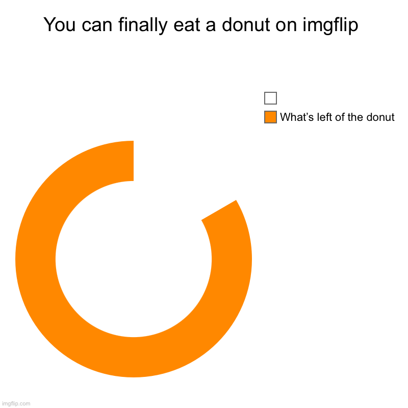 You can finally eat a donut on imgflip | You can finally eat a donut on imgflip | What’s left of the donut, | image tagged in charts,donut charts,donut | made w/ Imgflip chart maker