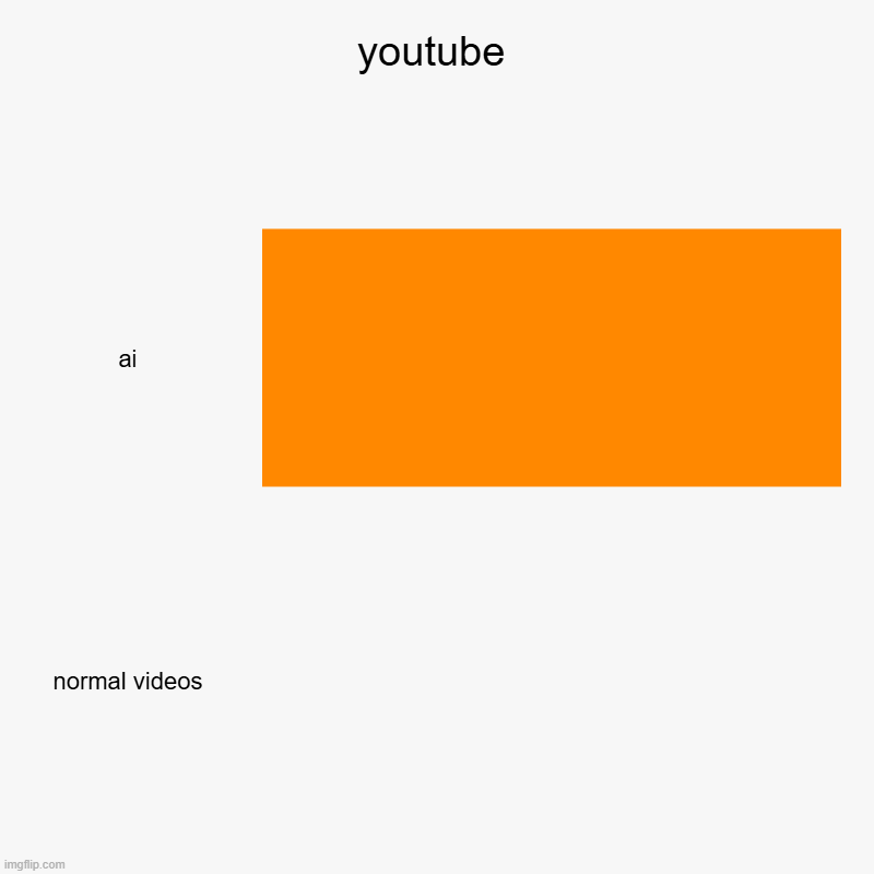 youtube | ai, normal videos | image tagged in charts,bar charts | made w/ Imgflip chart maker
