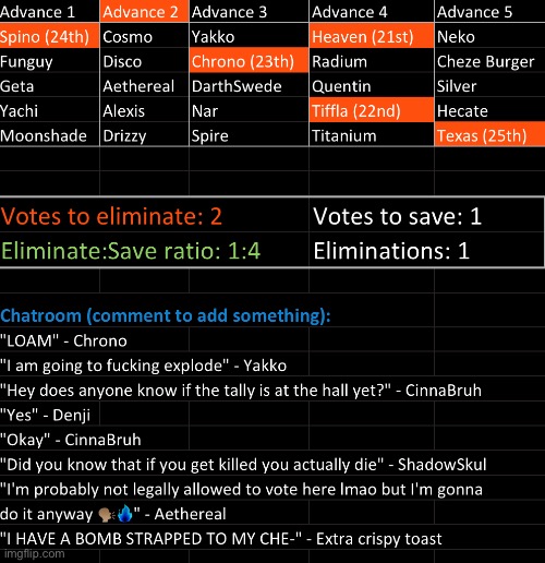 Tiffla gets kicked out of the all-time leaderboard, Heaven ends up in hell. Kill 2, save 1 | image tagged in voting game s9 | made w/ Imgflip meme maker