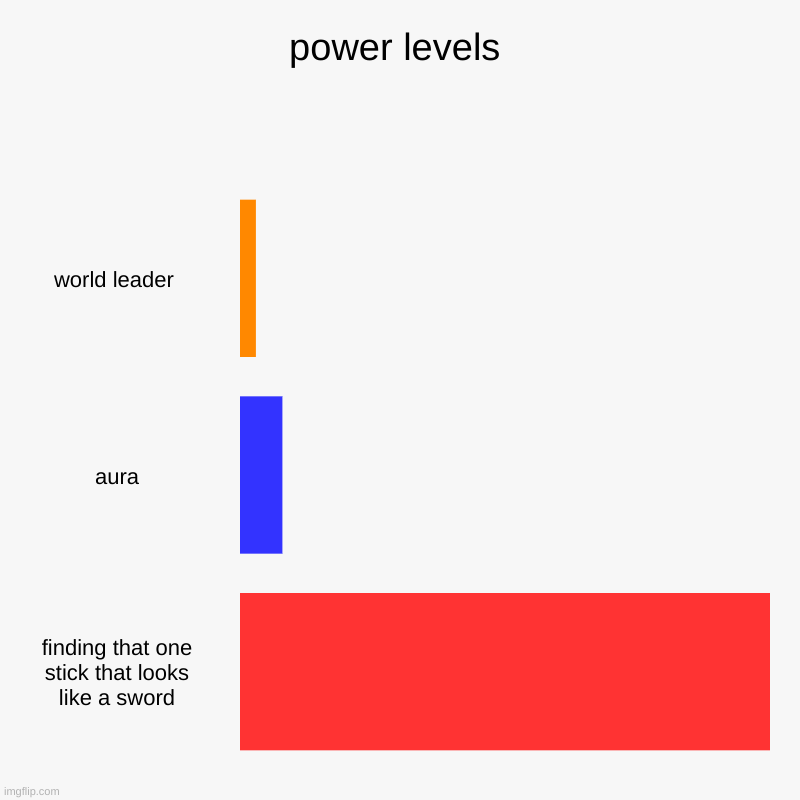 power levels | world leader , aura, finding that one stick that looks like a sword | image tagged in charts,bar charts | made w/ Imgflip chart maker