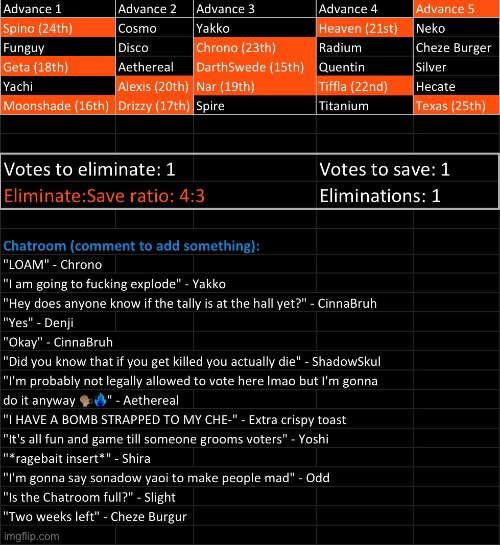 Crazy how Swede used to be #1 on the leaderboard but hasn’t gained any points in a long time. Kill 1, save 1 | image tagged in voting game s9 | made w/ Imgflip meme maker
