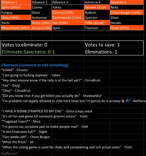 The Chatroom has been bigger than ever before in my voting games. Save 1 (VtS round only) | image tagged in voting game s9 | made w/ Imgflip meme maker