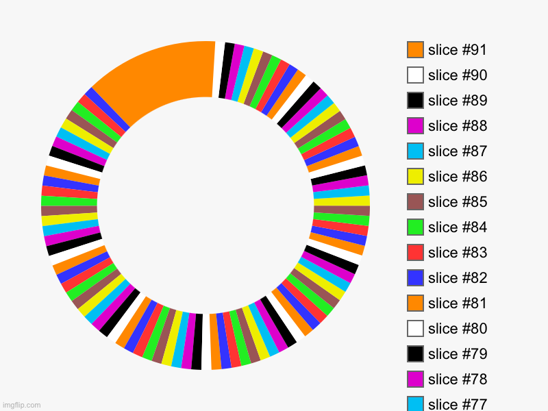 Pie Charts | image tagged in charts,donut charts | made w/ Imgflip chart maker