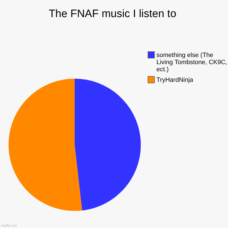 The FNAF music I listen to | TryHardNinja, something else (The Living Tombstone, CK9C, ect.) | image tagged in charts,pie charts | made w/ Imgflip chart maker